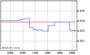 Seychelles Rupee - US Dollar Intraday Forex Chart